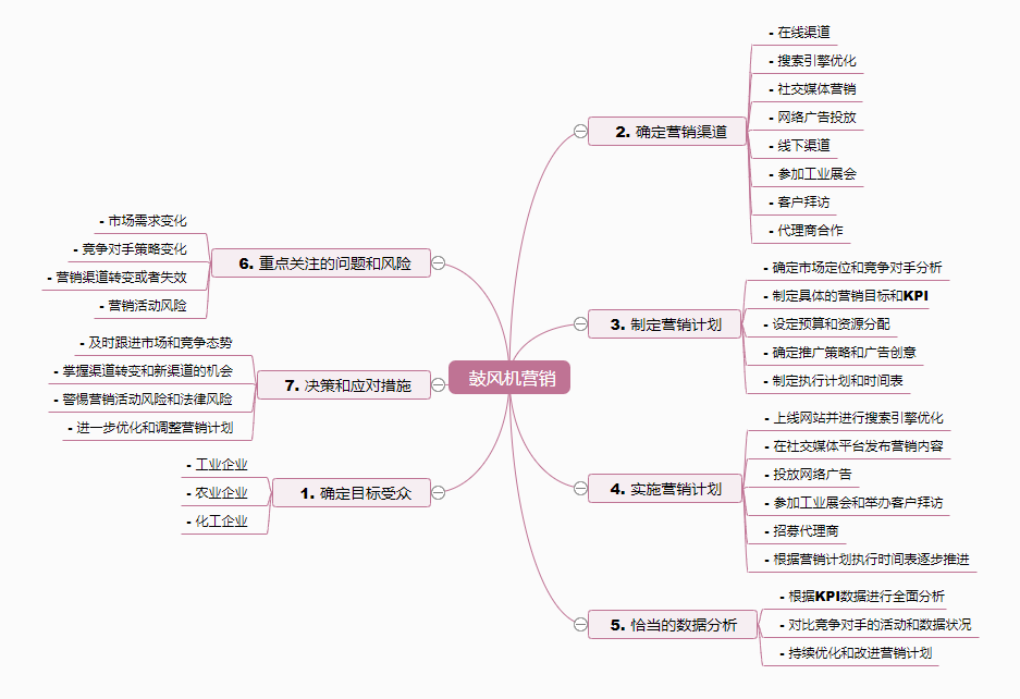 鼓风机厂家如何进行营销策划